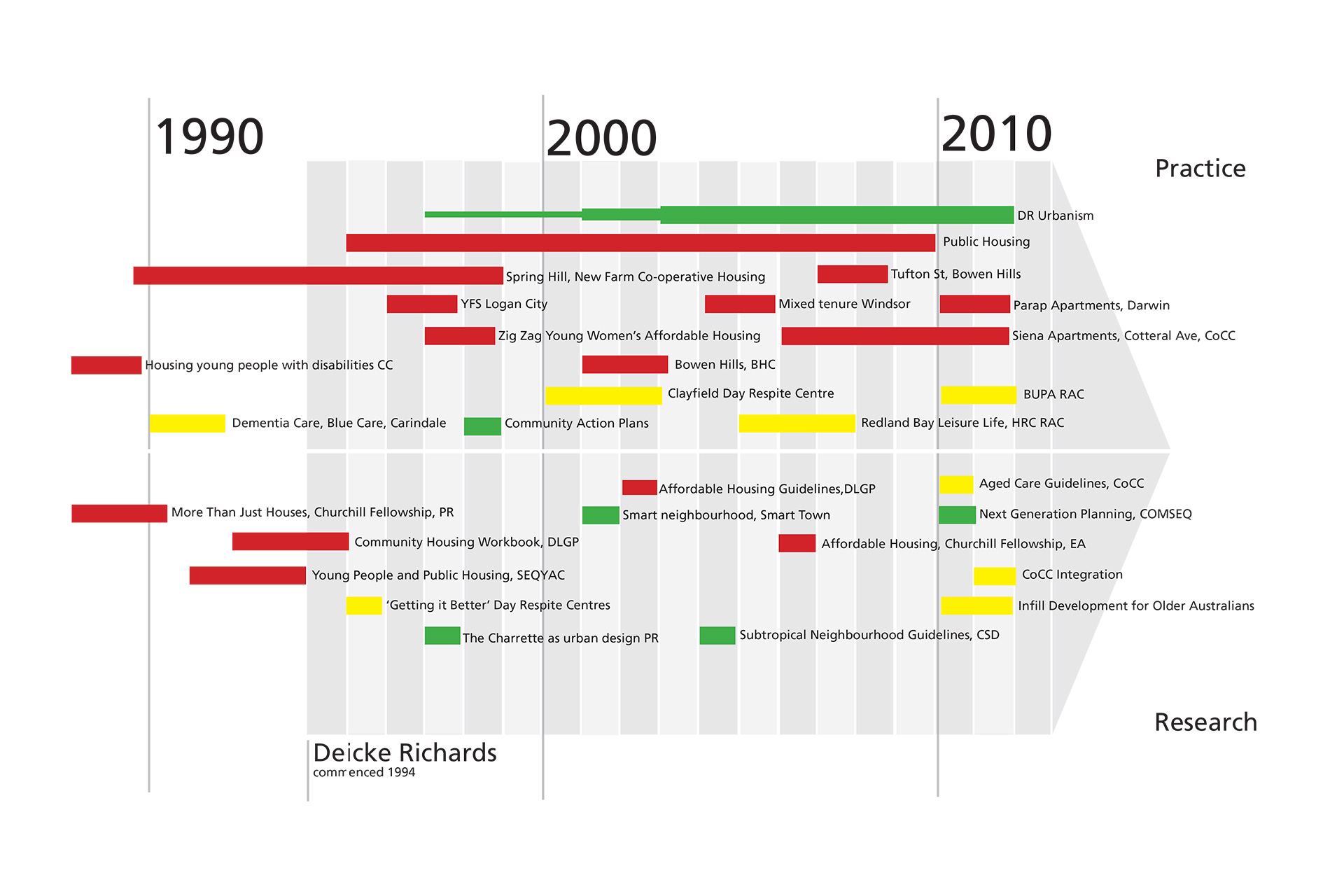 simple project timeline